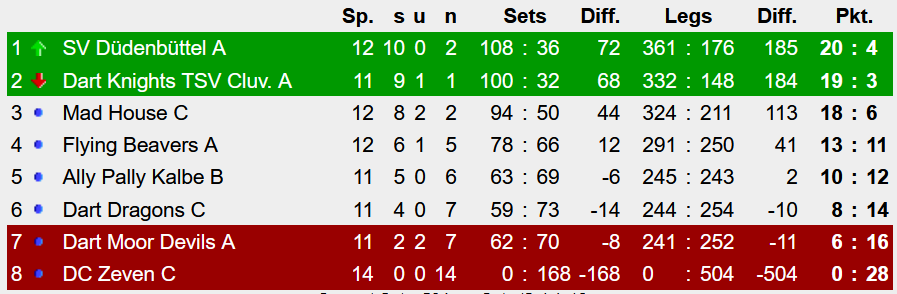 Saison19-20_Bezirksklasse_Nord_Tabelle