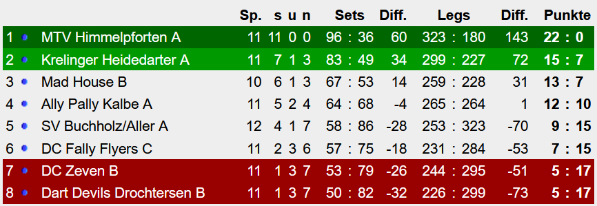 Saison19-20_Bezirksliga_Nord_West_Endtabelle